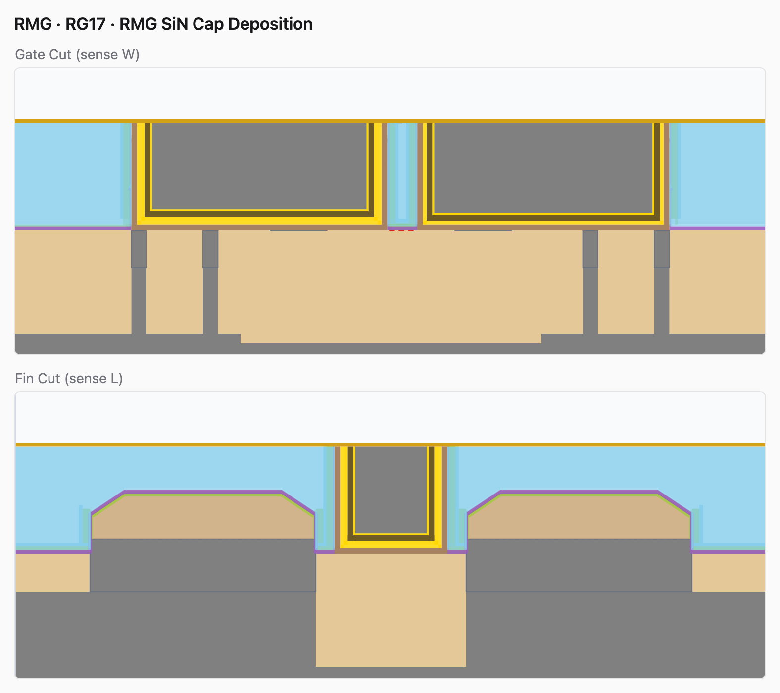 14nm RMG (HKMG replacement-metal-gate) process cross-section — stacked Gate Cut + Fin Cut