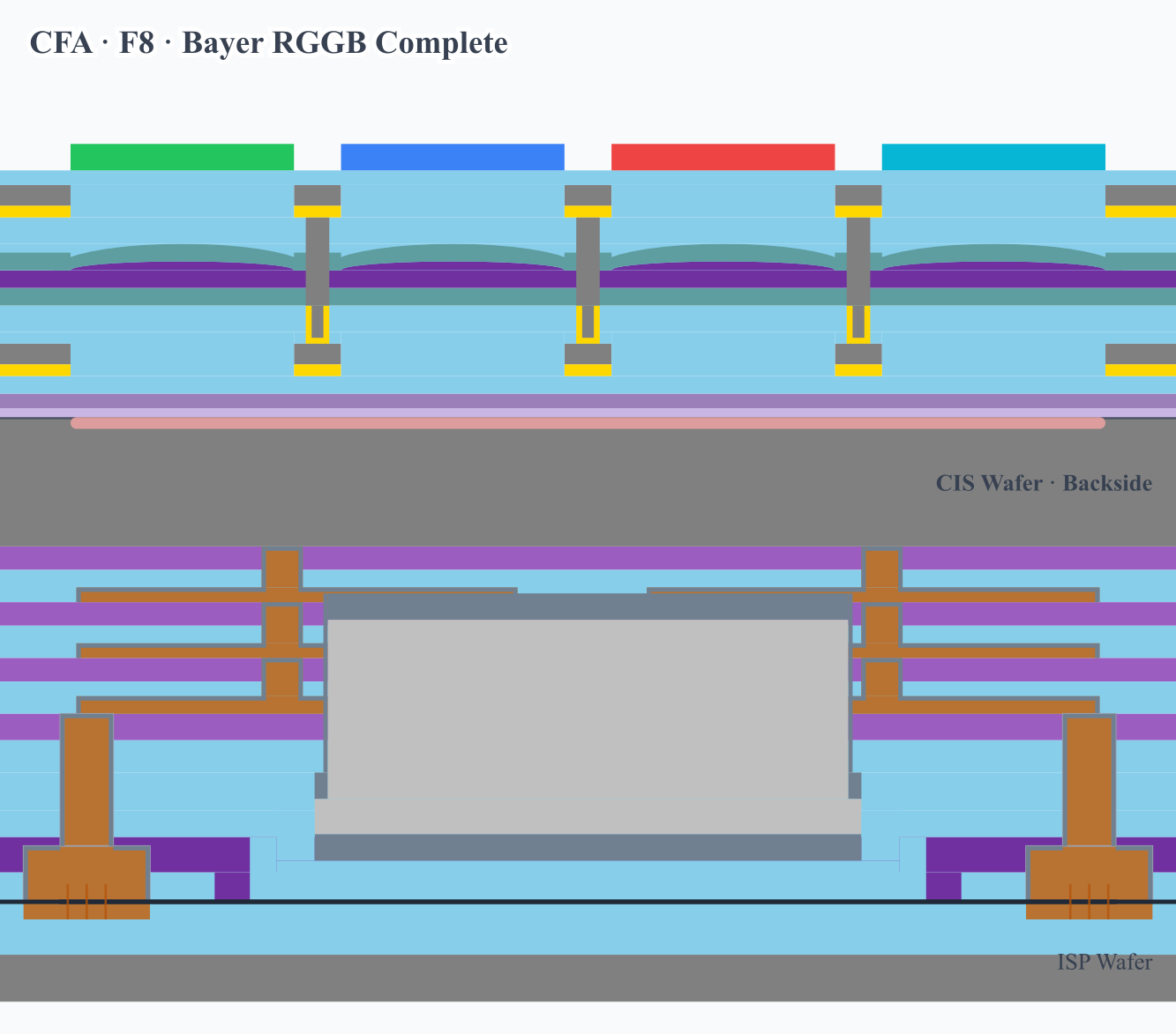 A real 40nm starting point BSI CIS cross-section — Bayer RGGB, bonded CIS wafer, and ISP interconnect